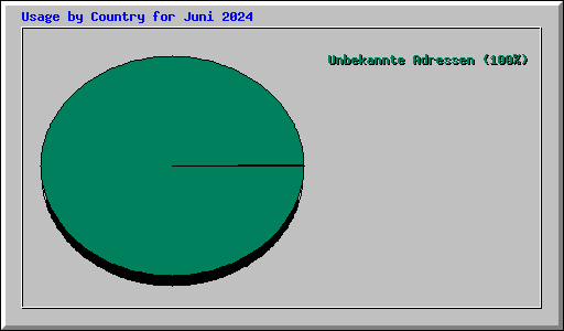 Usage by Country for Juni 2024