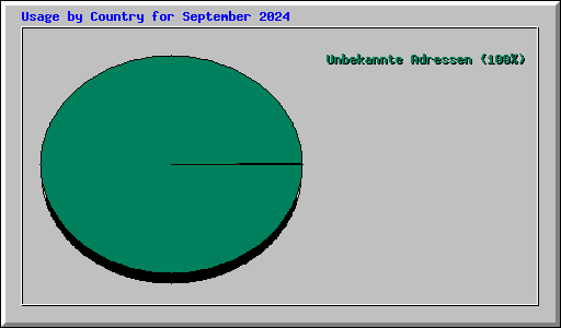 Usage by Country for September 2024