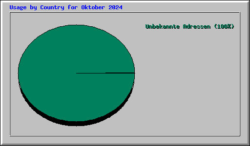 Usage by Country for Oktober 2024