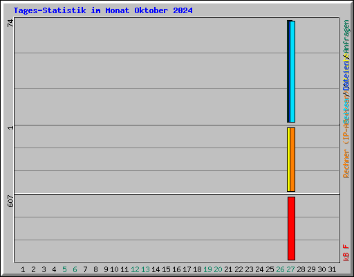 Tages-Statistik im Monat Oktober 2024