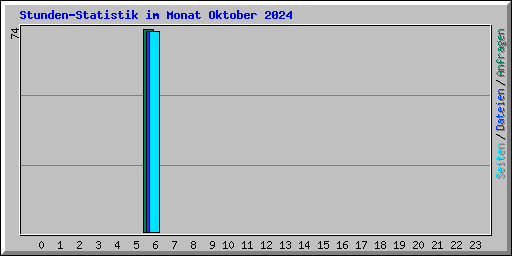 Stunden-Statistik im Monat Oktober 2024