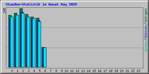 Stunden-Statistik im Monat May 2025